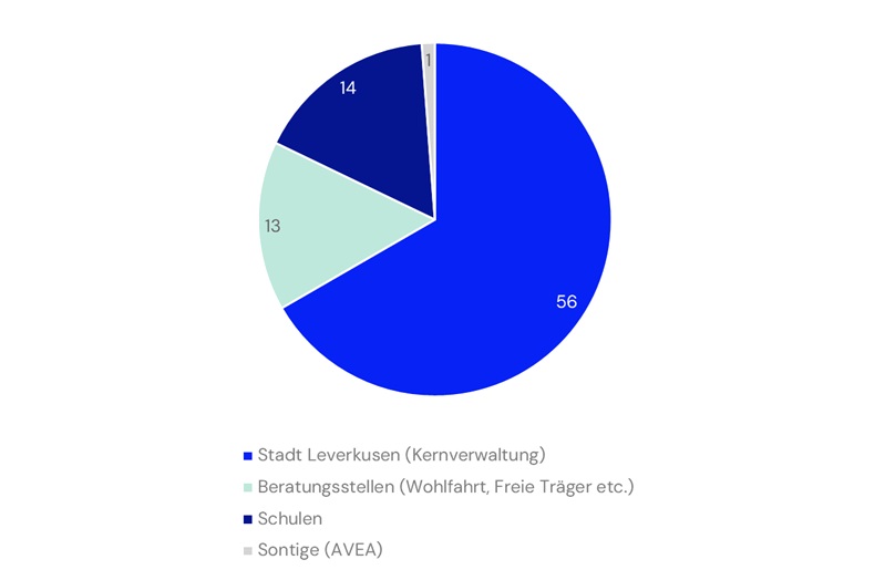 Grafik Einsätze LSP